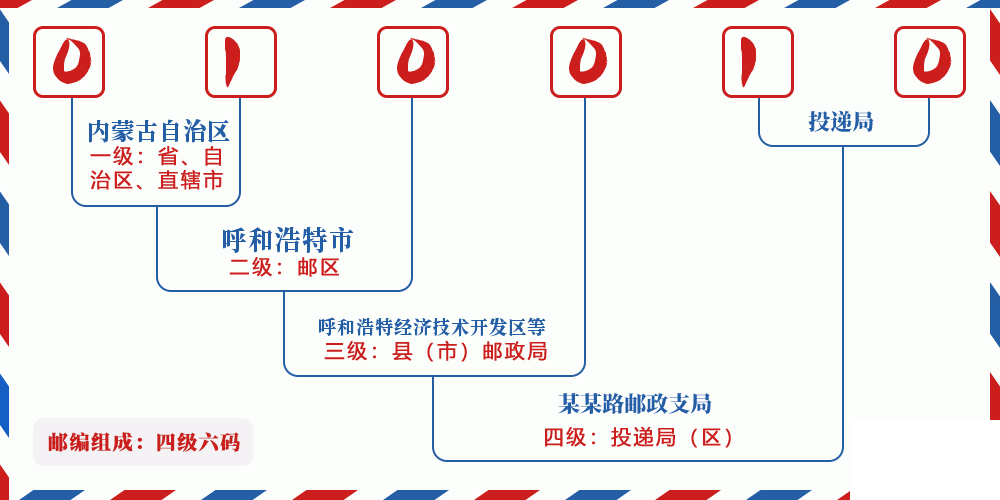 邮编010010含义