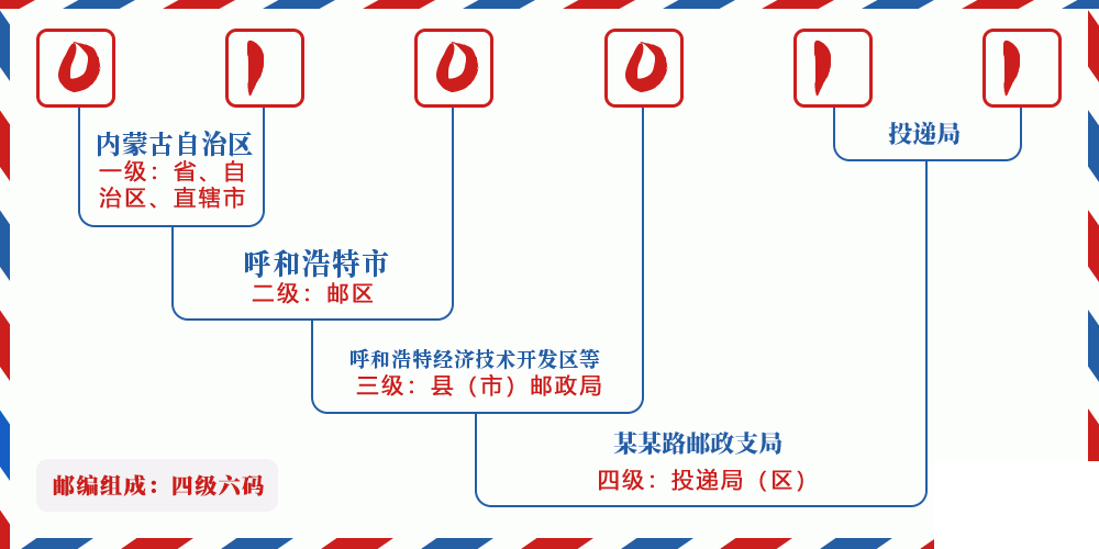 邮编010011含义