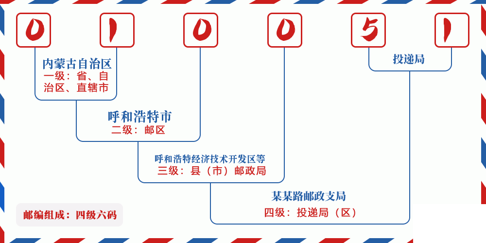邮编010051含义