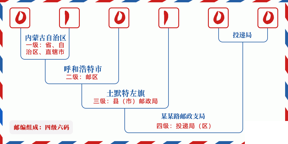邮编010100含义