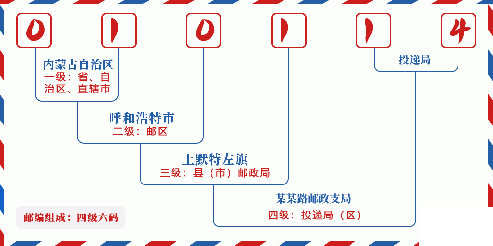 邮编010114含义