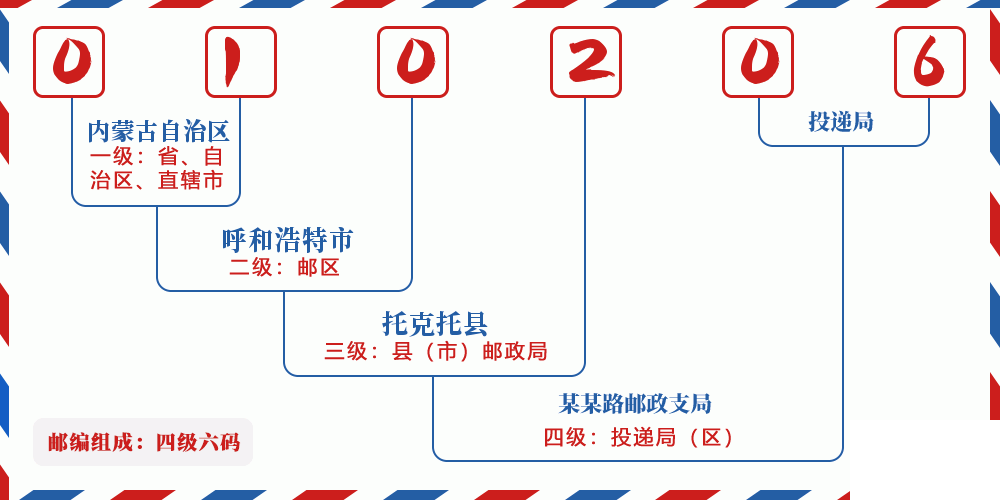 邮编010206含义