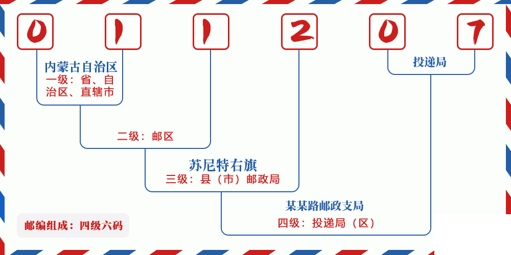 邮编011207含义