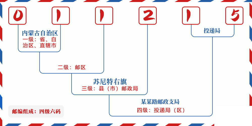 邮编011215含义