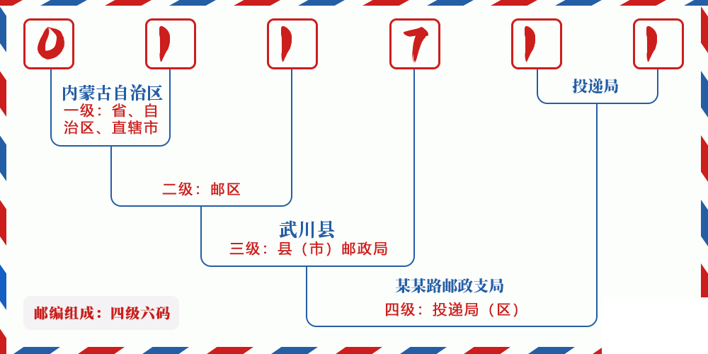 邮编011711含义