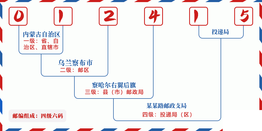 邮编012415含义