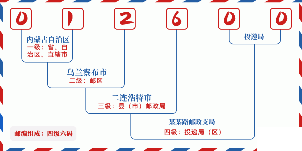 邮编012600含义