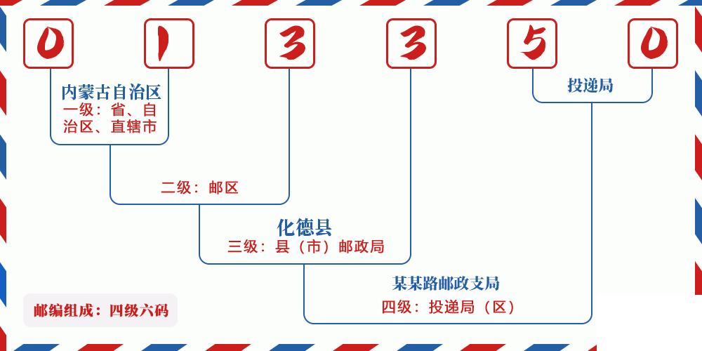 邮编013350含义