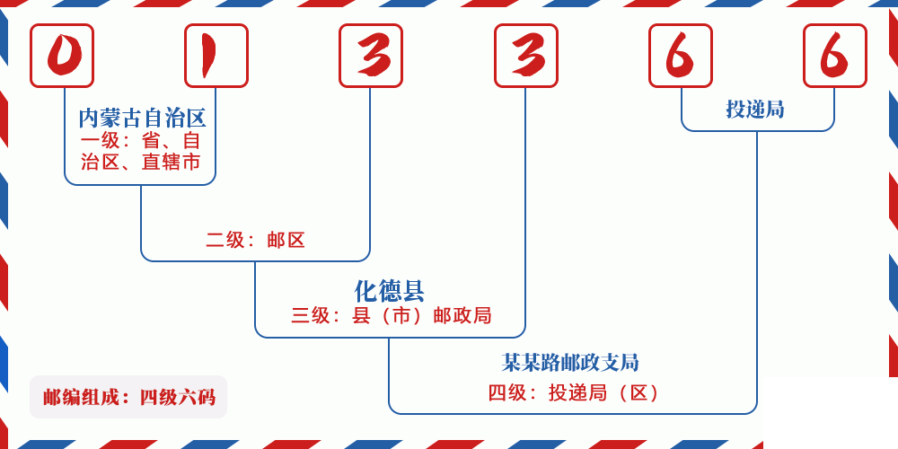 邮编013366含义