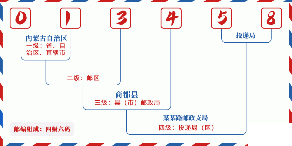 邮编013458含义