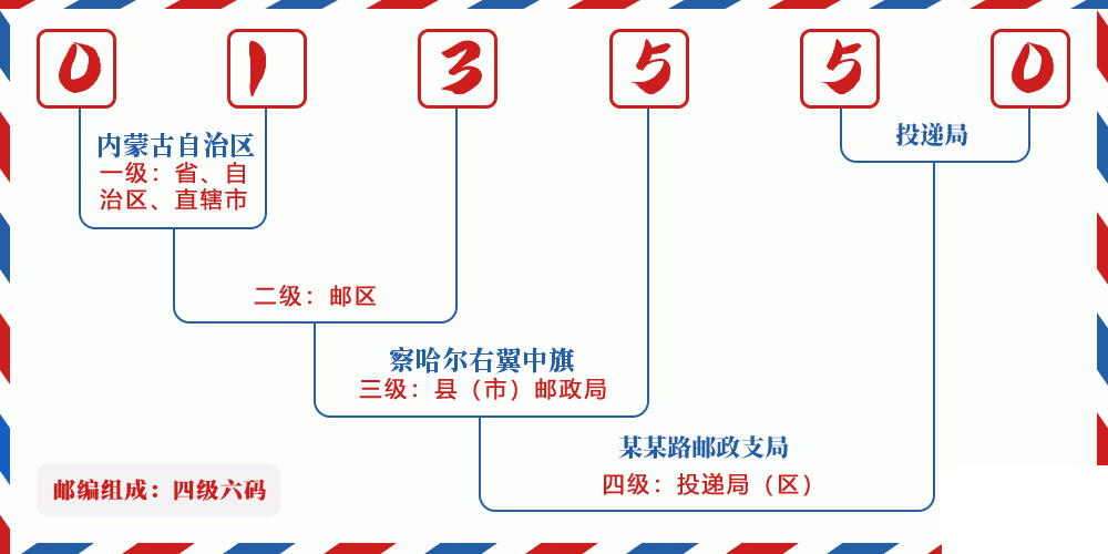 邮编013550含义