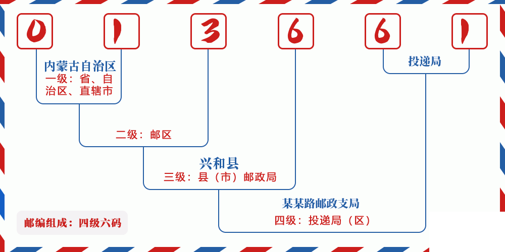 邮编013661含义