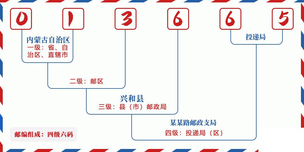邮编013665含义