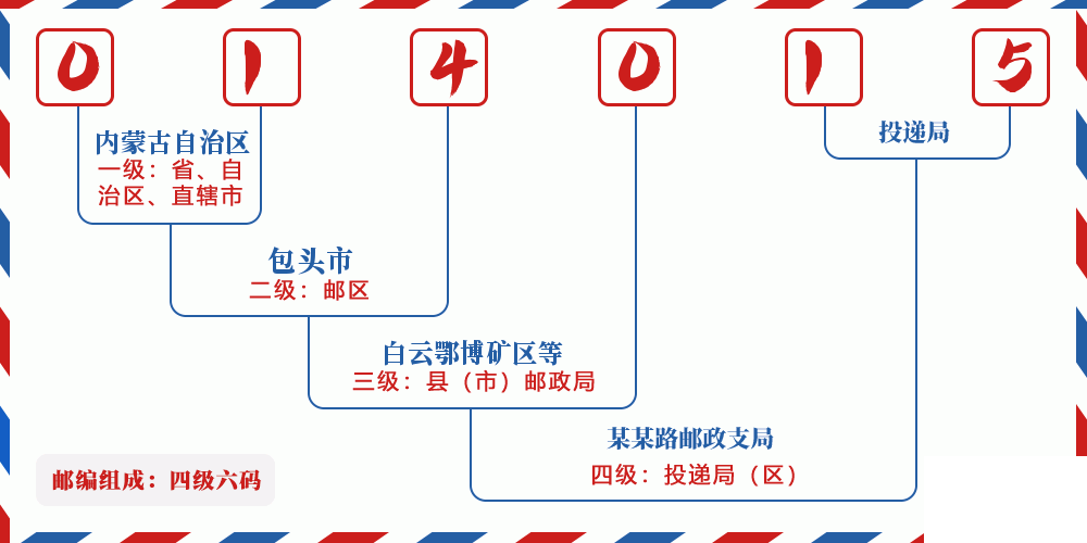 邮编014015含义