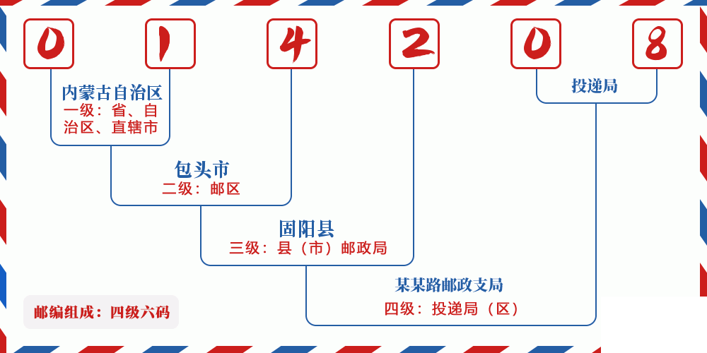 邮编014208含义