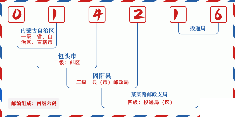 邮编014216含义