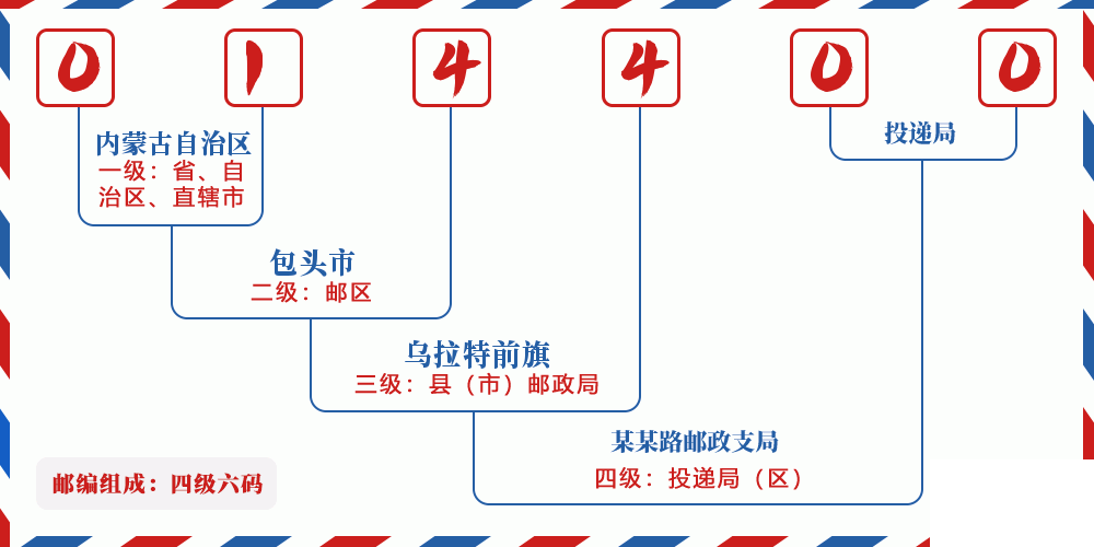 邮编014400含义