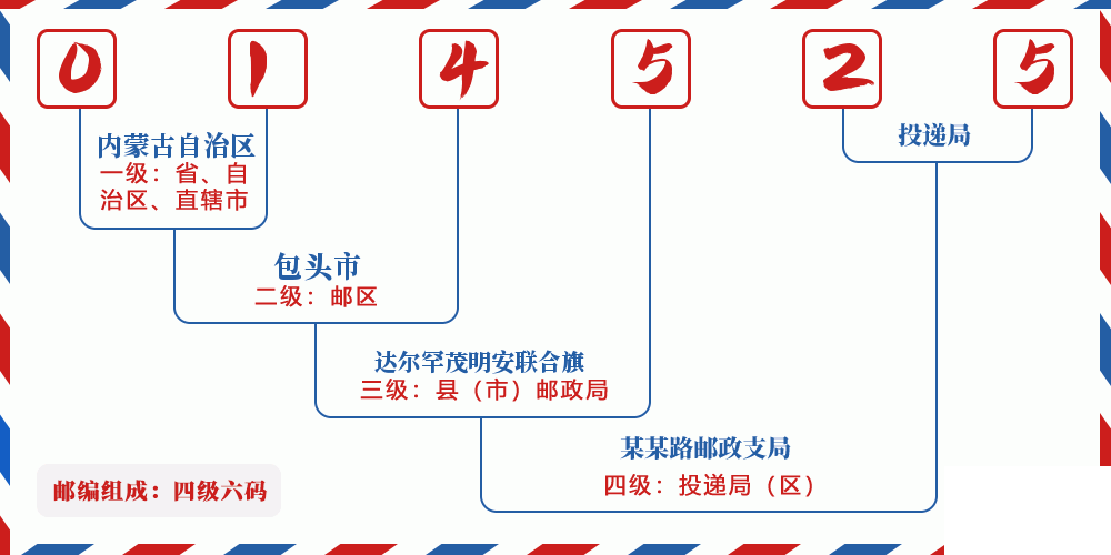 邮编014525含义