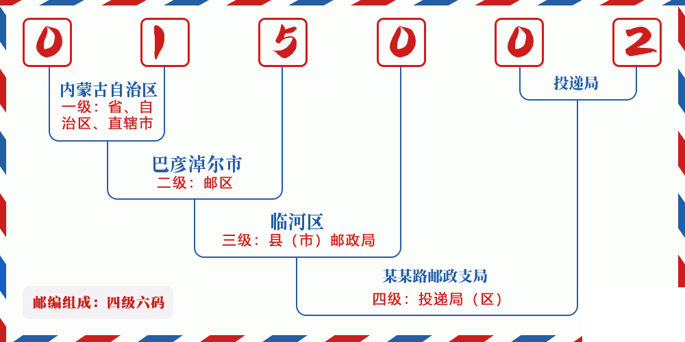 邮编015002含义
