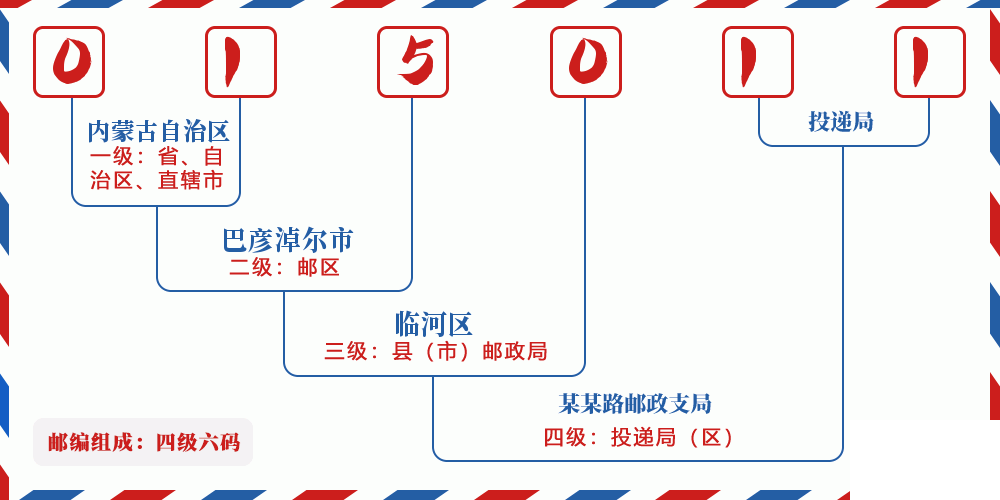 邮编015011含义