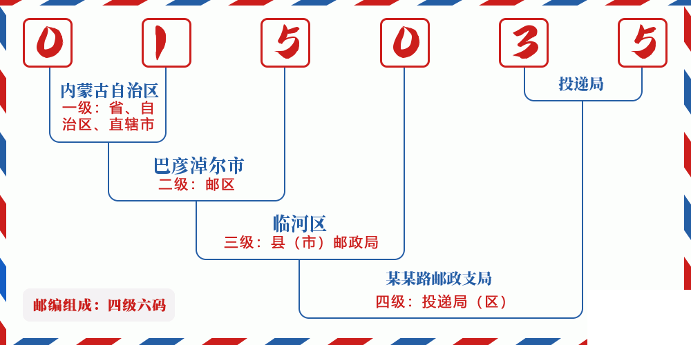 邮编015035含义