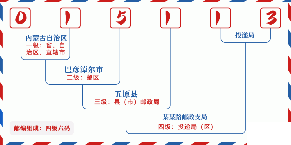 邮编015113含义