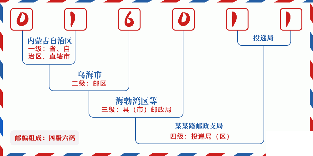 邮编016011含义