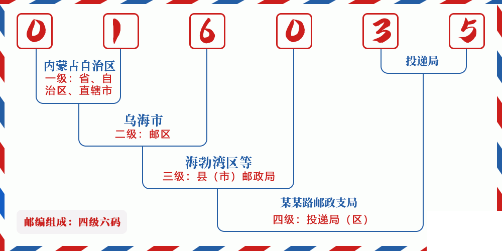 邮编016035含义