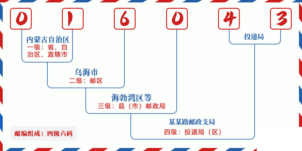 邮编016043含义