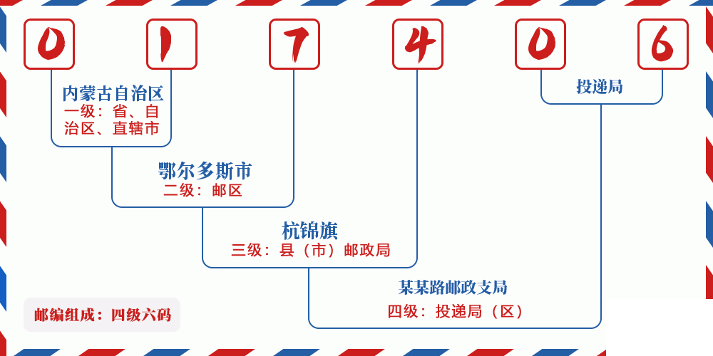 邮编017406含义