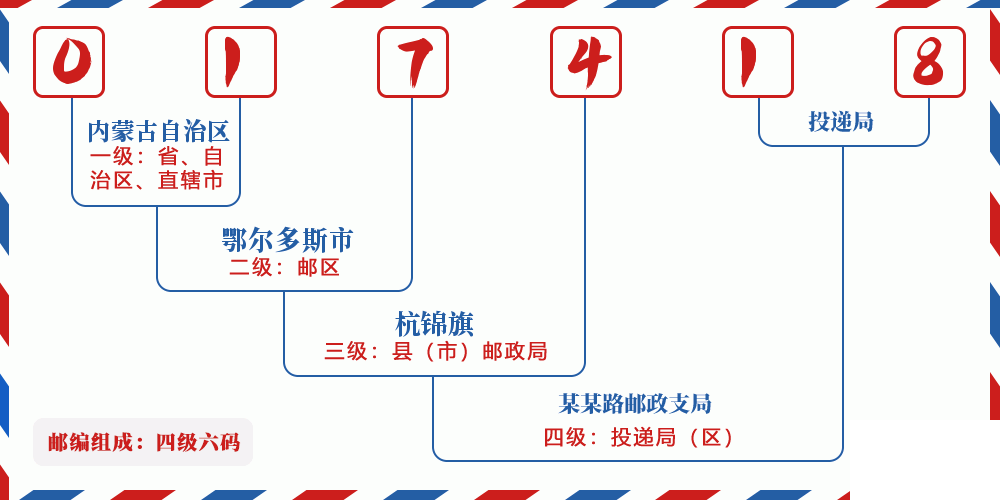 邮编017418含义