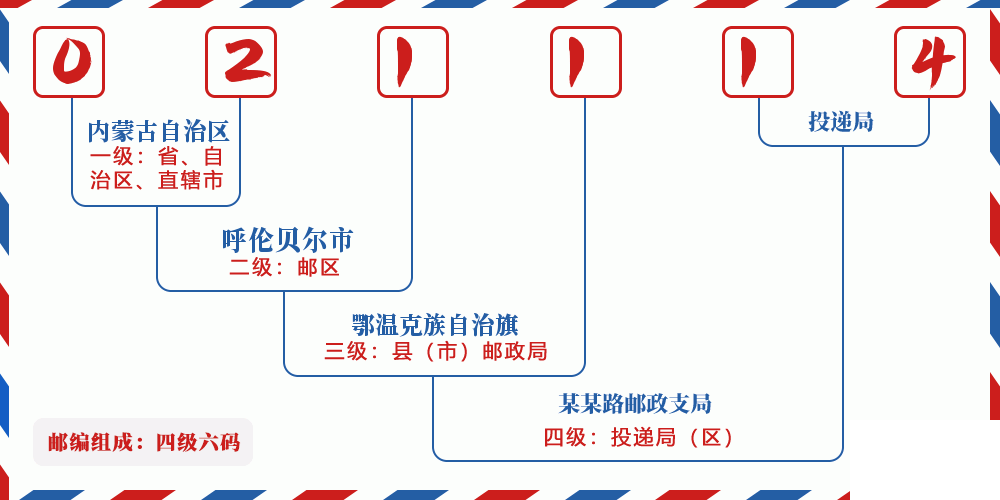 邮编021114含义