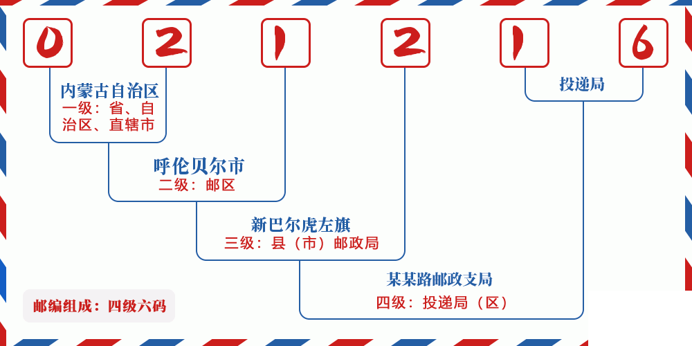 邮编021216含义