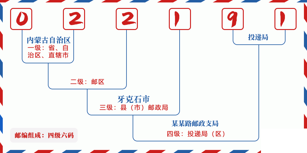 邮编022191含义