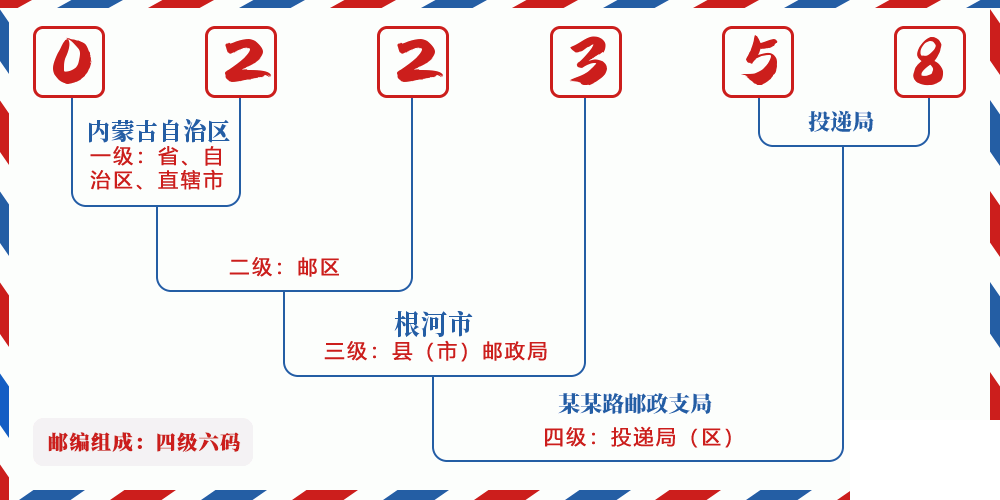邮编022358含义