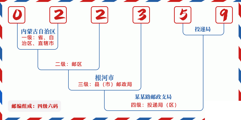 邮编022359含义