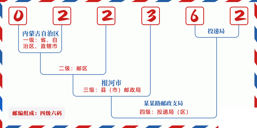 邮编022362含义
