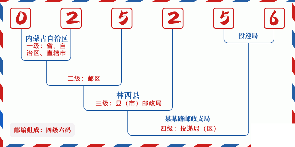 邮编025256含义