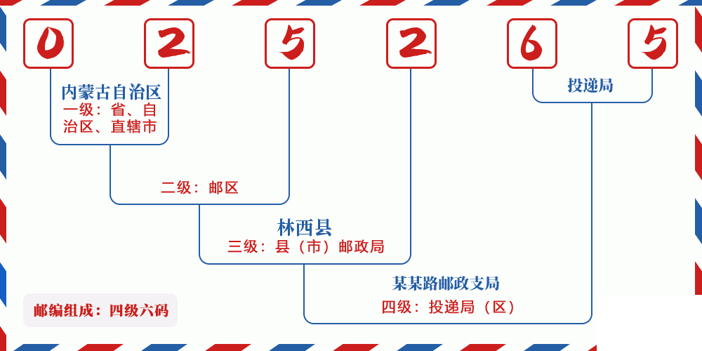 邮编025265含义