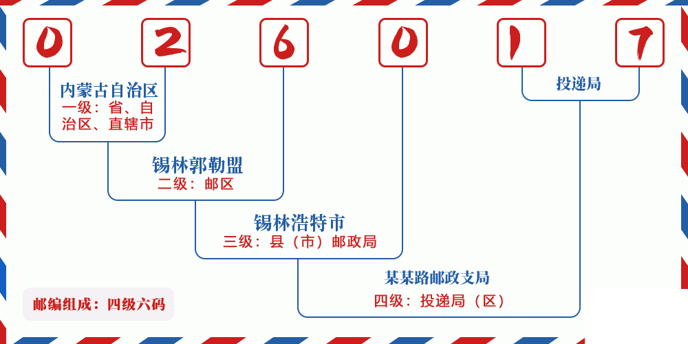 邮编026017含义
