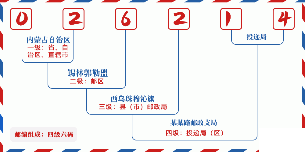 邮编026214含义