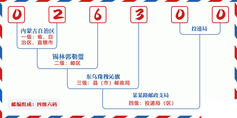 邮编026300含义