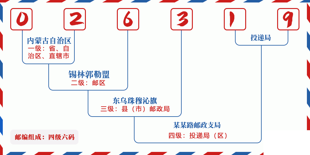 邮编026319含义