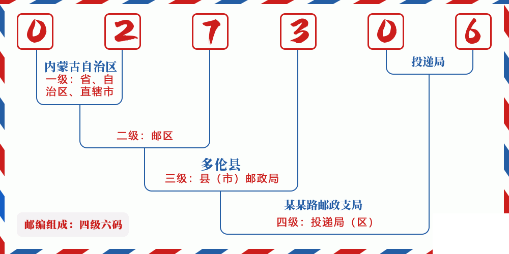 邮编027306含义