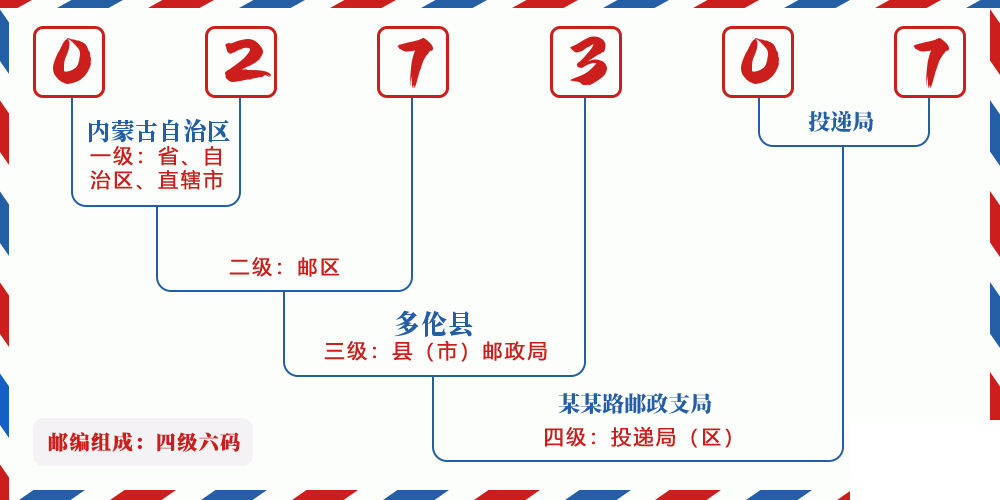 邮编027307含义