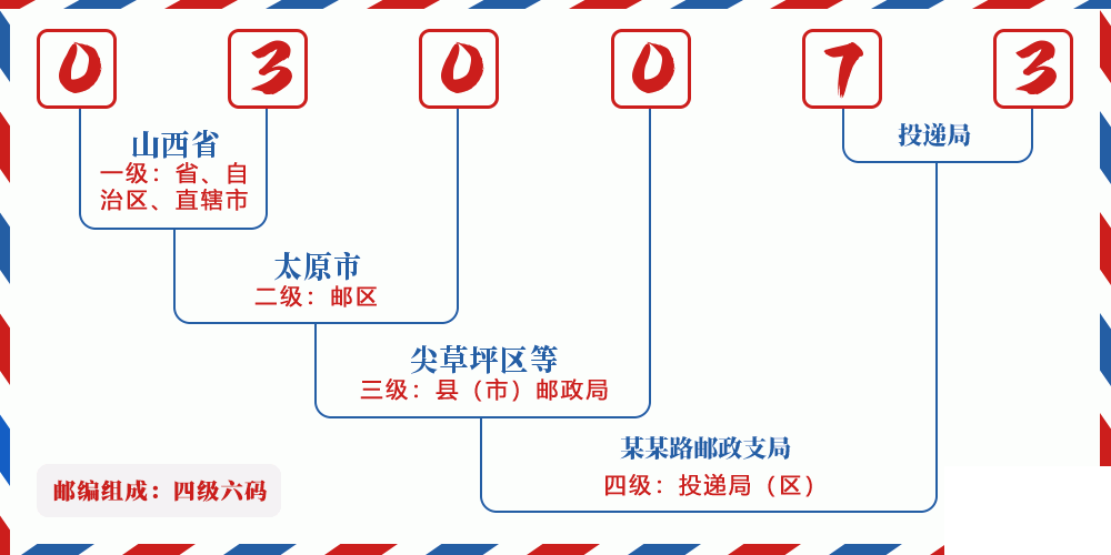邮编030073含义