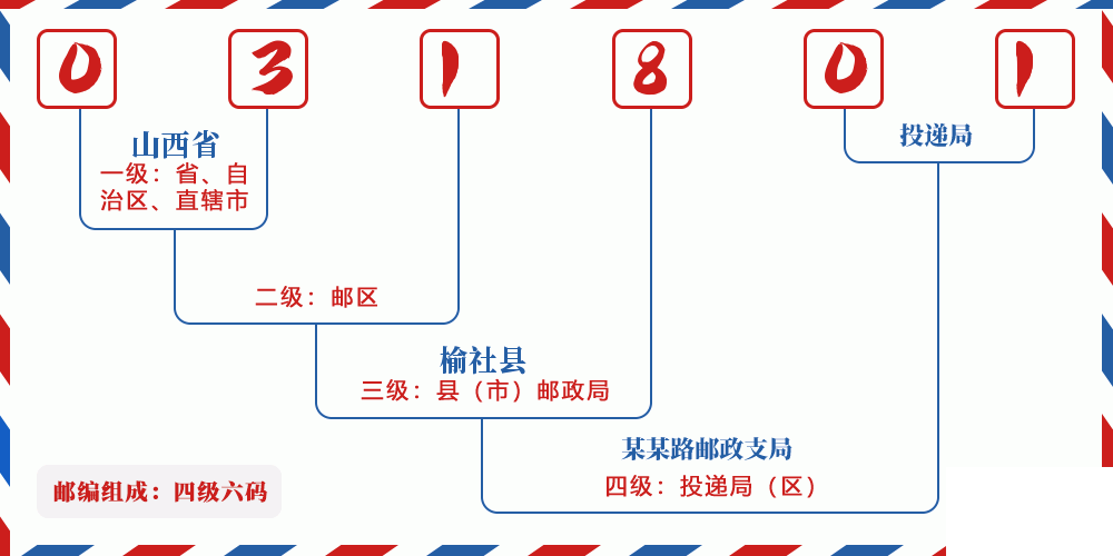 邮编031801含义
