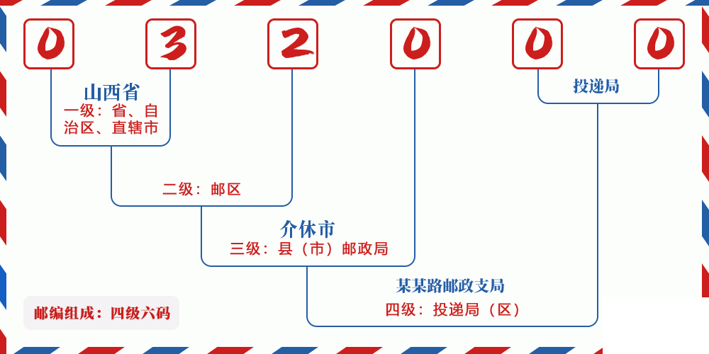邮编032000含义