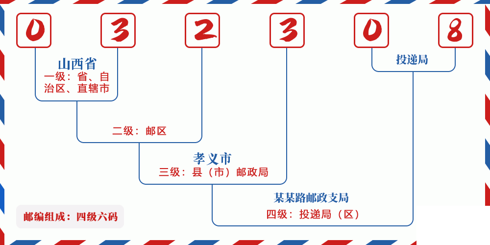 邮编032308含义