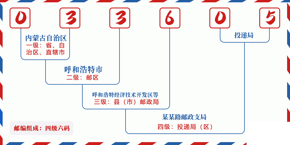 邮编033605含义